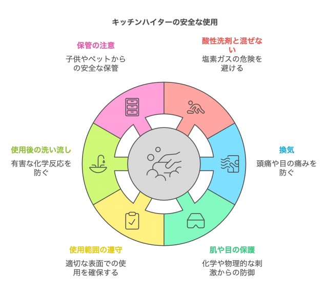 キッチンハイターの安全な使用