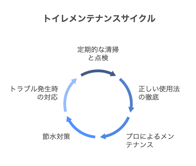 トイレメンテナンスサイクル