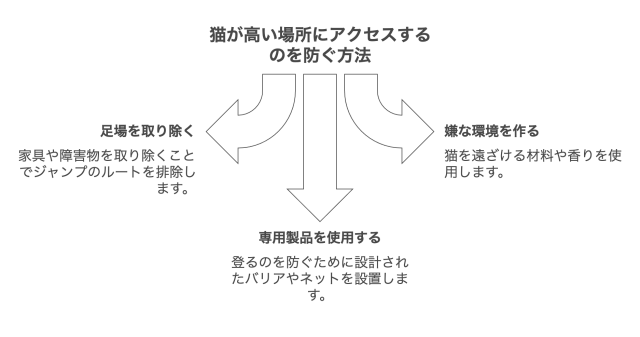 猫が高い場所にアクセスするのを防ぐ方法