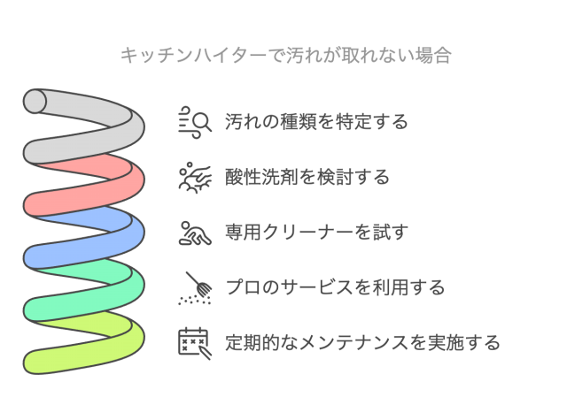 キッチンハイターで汚れが取れない場合