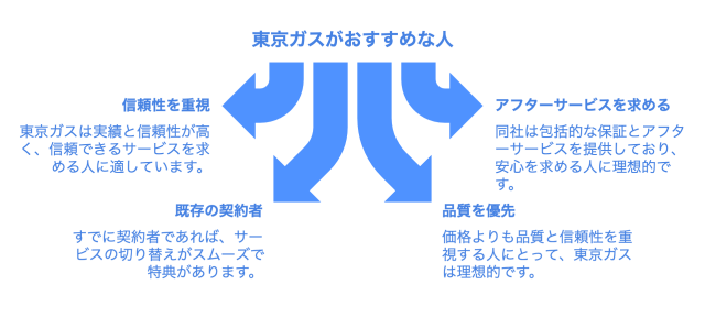 東京ガスがおすすめ人