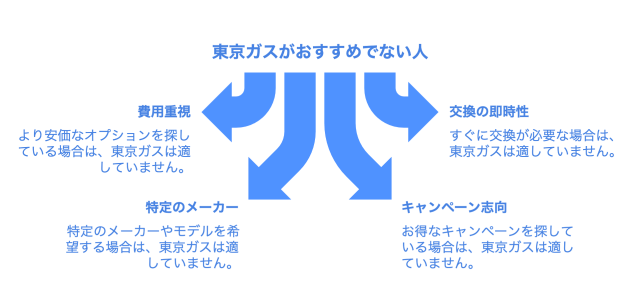 東京ガスがおすすめでない人