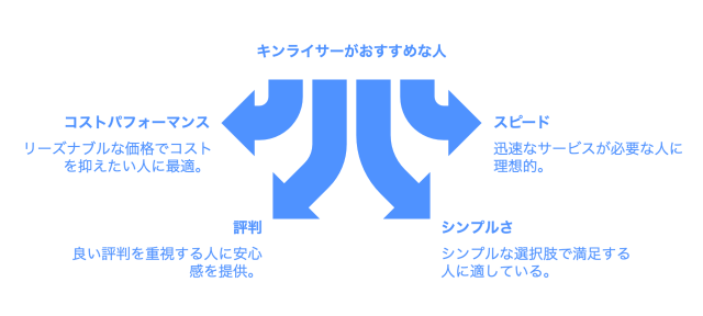 キンライサーがおすすめな人