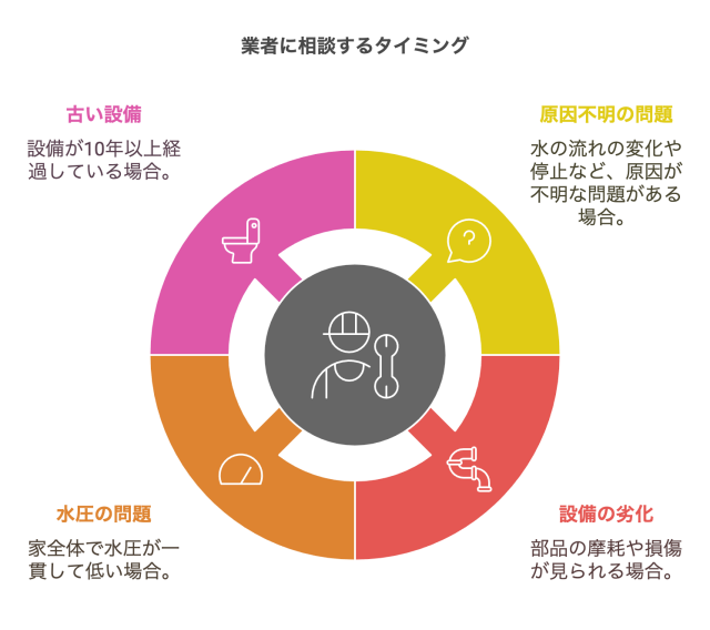 業者に相談するタイミング