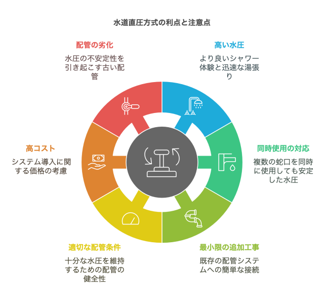 水道直圧方式の利点と注意点