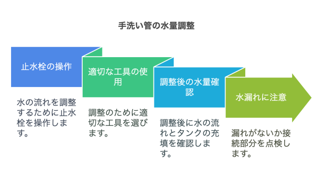 手洗い管の水量調整