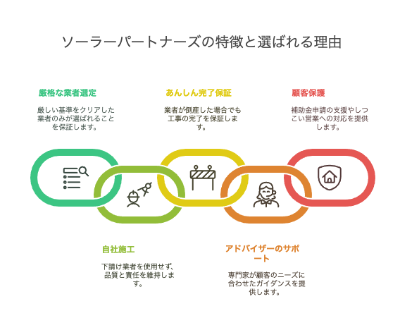 ソーラーパートナーズの特徴と選ばれる理由
