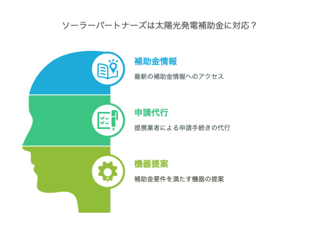 ソーラーパートナーズは太陽光発電補助金に対応?